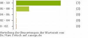 Punkteverteilung Wartezeiten Punkteverteilung Wartezeiten Bild