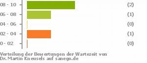 Punkteverteilung Wartezeiten Bild