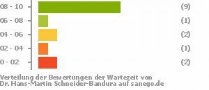 Punkteverteilung Wartezeiten Punkteverteilung Wartezeiten Bild