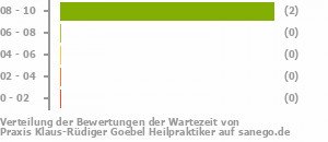 Punkteverteilung Wartezeiten Bild