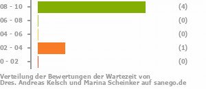 Punkteverteilung Wartezeiten Bild