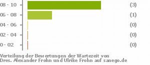 Punkteverteilung Wartezeiten Bild