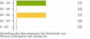 Punkteverteilung Wartezeiten Punkteverteilung Wartezeiten Bild