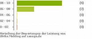 Punkteverteilung Leistung Bild