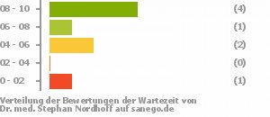 Punkteverteilung Wartezeiten Bild