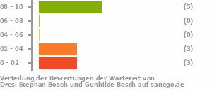 Punkteverteilung Wartezeiten Bild