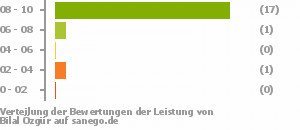 Punkteverteilung Leistung Punkteverteilung Leistung Bild