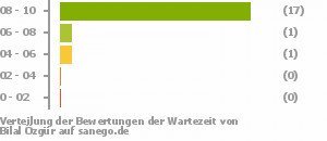 Punkteverteilung Wartezeiten Punkteverteilung Wartezeiten Bild