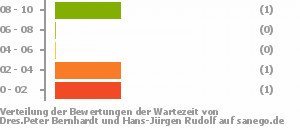 Punkteverteilung Wartezeiten Bild