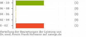 Punkteverteilung Leistung Bild