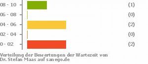 Punkteverteilung Wartezeiten Bild