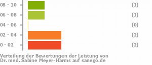 Punkteverteilung Leistung Bild