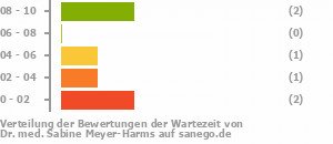 Punkteverteilung Wartezeiten Bild