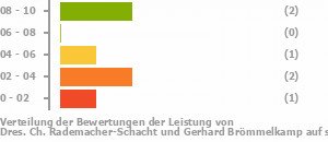 Punkteverteilung Leistung Bild