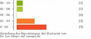 Punkteverteilung Wartezeiten Bild