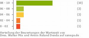 Punkteverteilung Wartezeiten Bild