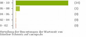 Punkteverteilung Wartezeiten Punkteverteilung Wartezeiten Bild