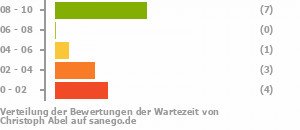 Punkteverteilung Wartezeiten Bild