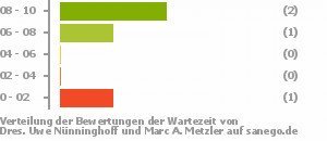 Punkteverteilung Wartezeiten Bild