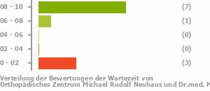 Punkteverteilung Wartezeiten Bild