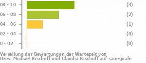 Punkteverteilung Wartezeiten Bild