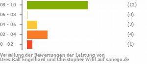 Punkteverteilung Leistung Bild