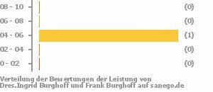Punkteverteilung Leistung Bild