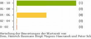 Punkteverteilung Wartezeiten Bild