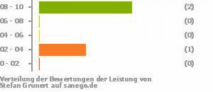 Punkteverteilung Leistung Bild