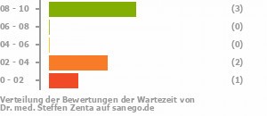 Punkteverteilung Wartezeiten Bild