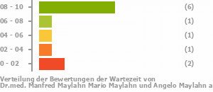 Punkteverteilung Wartezeiten Bild