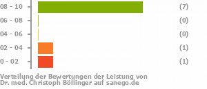 Punkteverteilung Leistung Punkteverteilung Leistung Bild