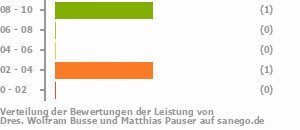 Punkteverteilung Leistung Bild