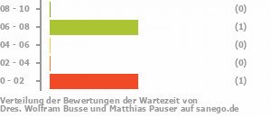 Punkteverteilung Wartezeiten Bild