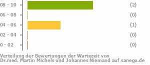 Punkteverteilung Wartezeiten Bild