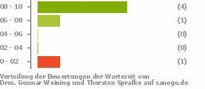 Punkteverteilung Wartezeiten Bild