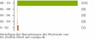 Punkteverteilung Wartezeiten Punkteverteilung Wartezeiten Bild