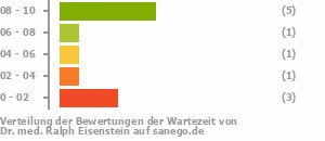 Punkteverteilung Wartezeiten Bild