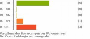 Punkteverteilung Wartezeiten Bild