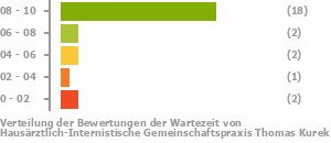 Punkteverteilung Wartezeiten Bild