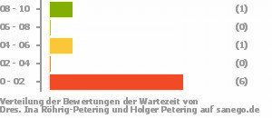Punkteverteilung Wartezeiten Bild