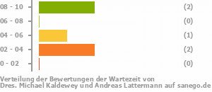 Punkteverteilung Wartezeiten Bild