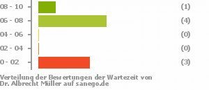 Punkteverteilung Wartezeiten Bild