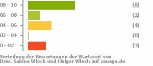 Punkteverteilung Wartezeiten Bild