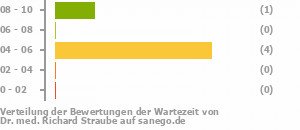 Punkteverteilung Wartezeiten Bild