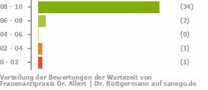 Punkteverteilung Wartezeiten Bild
