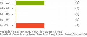 Punkteverteilung Leistung Bild