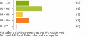 Punkteverteilung Wartezeiten Bild