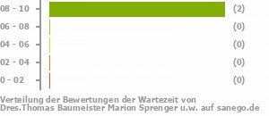 Punkteverteilung Wartezeiten Bild