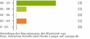 Punkteverteilung Wartezeiten Bild